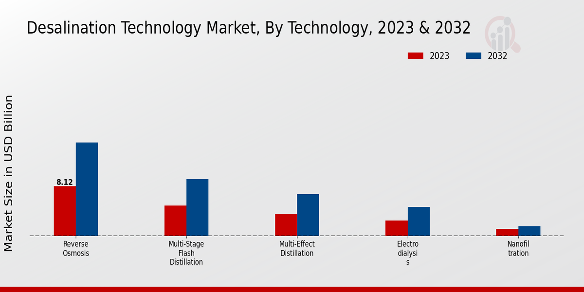 Desalination Technology Market Technology Insights