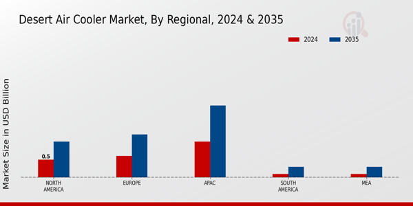 Desert Air Cooler Market Regional Insights