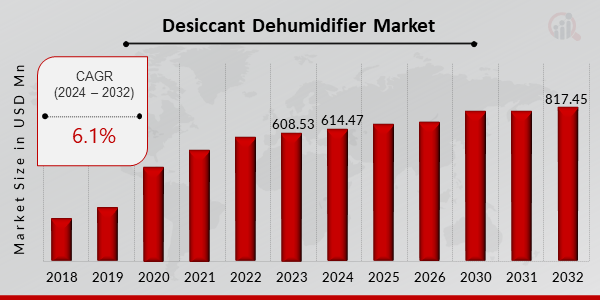 Desiccant Dehumidifier Market