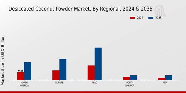 Desiccated Coconut Powder Market Regional Insights