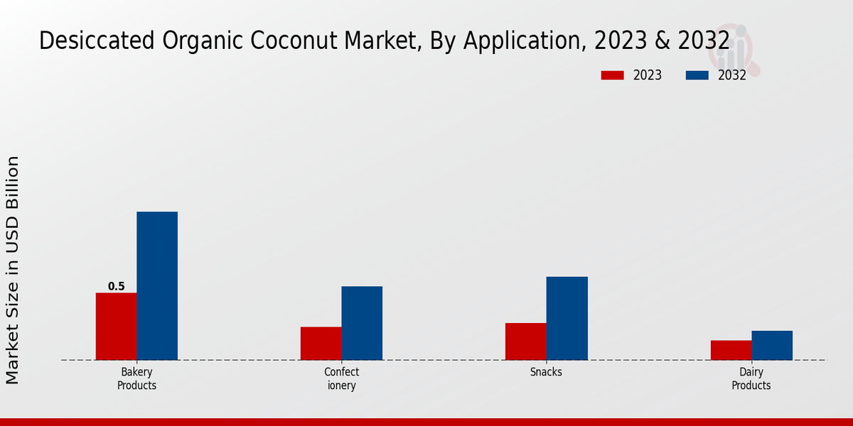 Desiccated Organic Coconut Market By Application 2023 & 2032