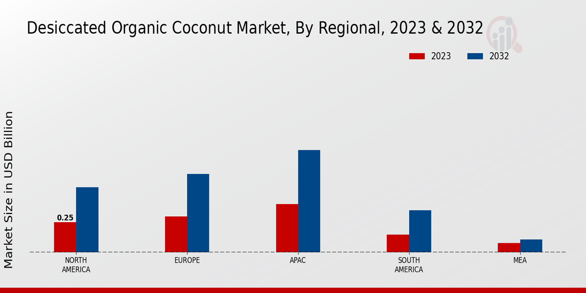 Desiccated Organic Coconut Market By Regional Analysis 2023 & 2032 