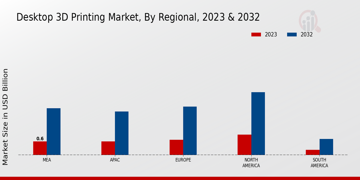 Desktop 3D Printing Market Regional Insights