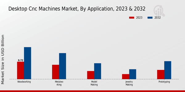 Desktop CNC Machines Market Application Insights   