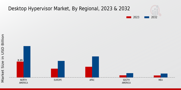 Desktop Hypervisor Market Regional Insights