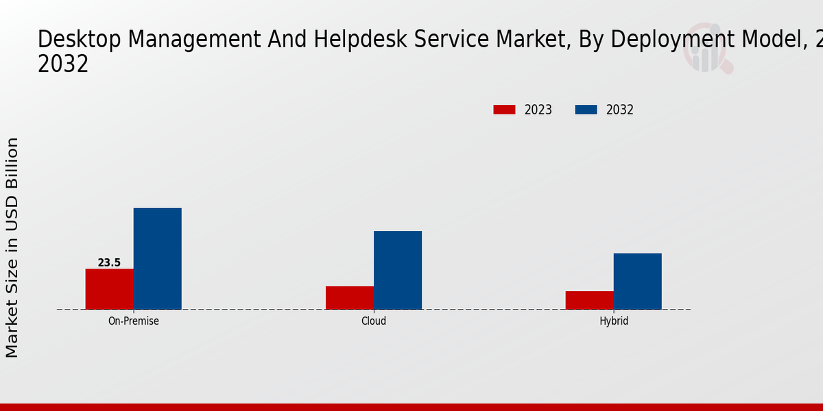 Desktop Management And Helpdesk Service Market By Deployment