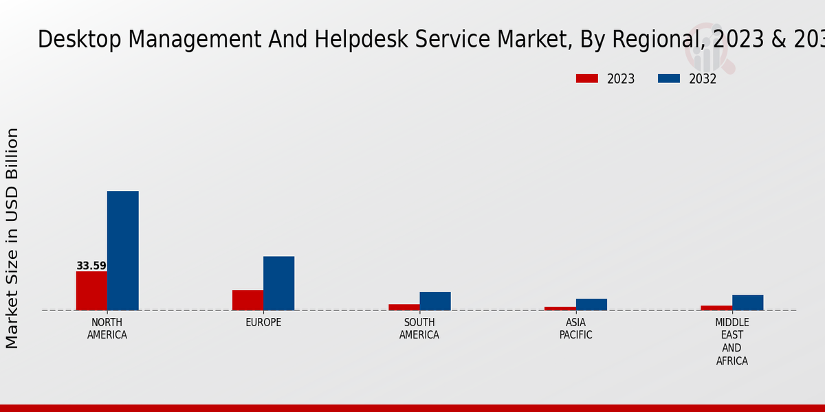 Desktop Management And Helpdesk Service Market By Regional