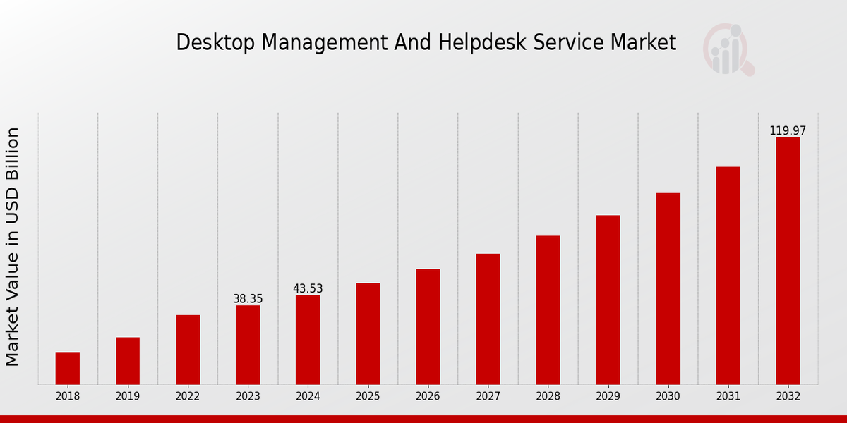 Desktop Management And Helpdesk Service Market Overview