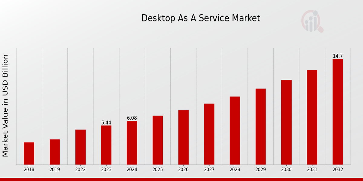 Global Desktop as-a-service Market Overview