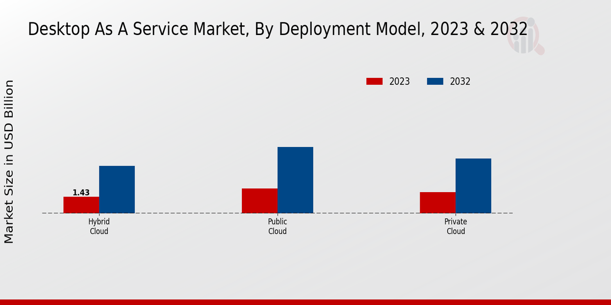 Desktop as-a-service Market Deployment Model Insights