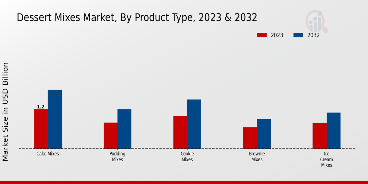 Dessert Mixes Market By Product 2023 & 2032