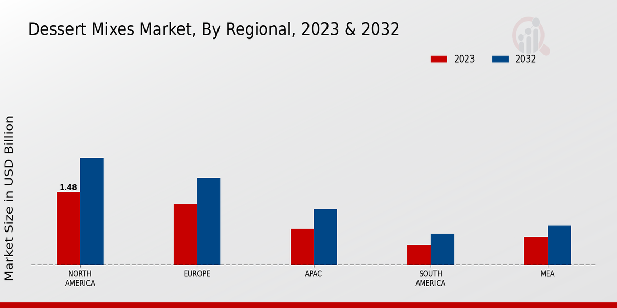 Dessert Mixes Market By Regional Analysis 2023 & 2032 