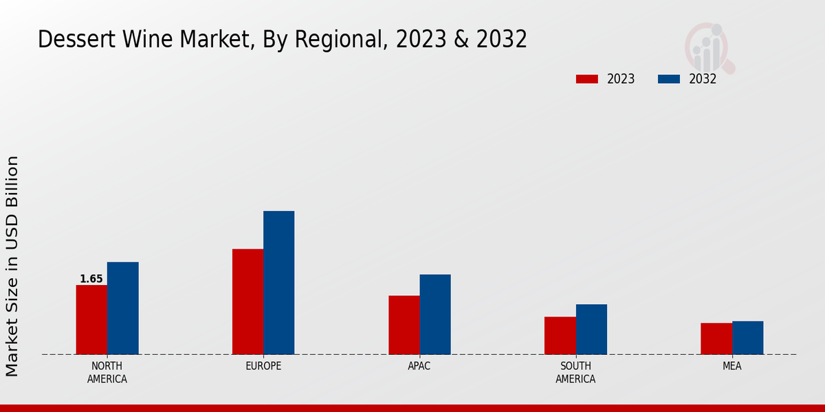 Dessert Wine Market By Regional Analysis 2023 & 2032 