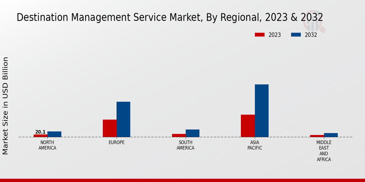 Destination Management Service Market Regional Insights