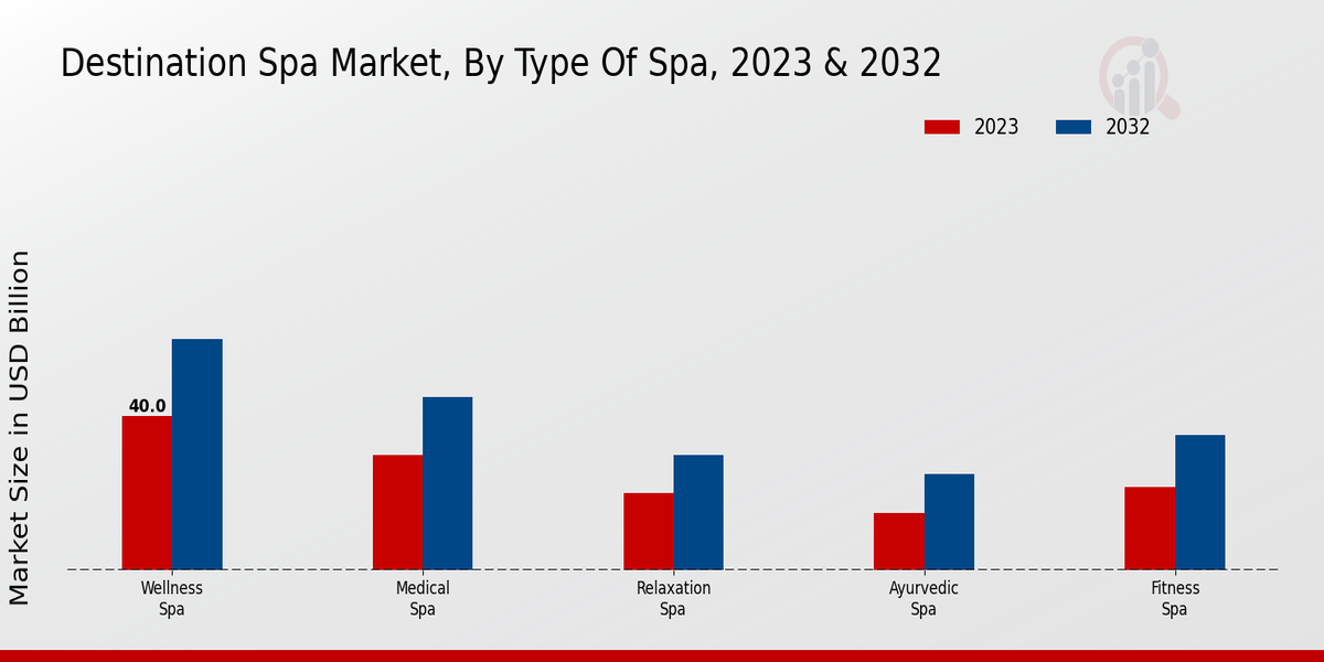 Destination Spa Market By Application 2023 & 2032