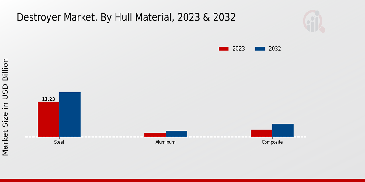 Destroyer Market, By Hull Material