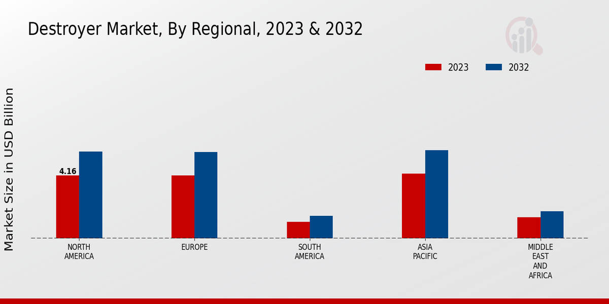 Destroyer Market, By Regional