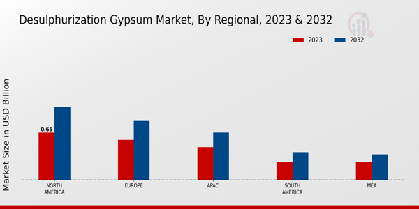 Desulphurization Gypsum Market By Regional