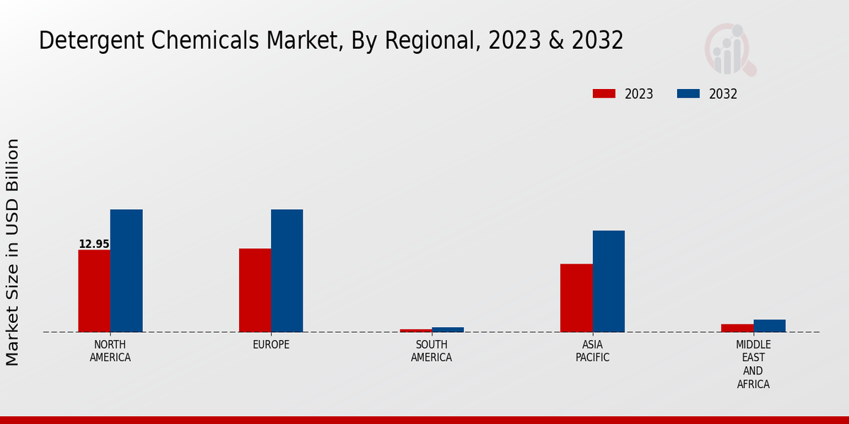 Detergent Chemicals Market Regional