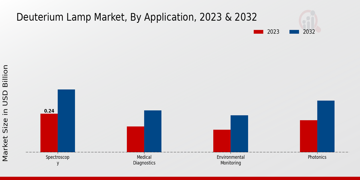 Deuterium Lamp Market Application Insights