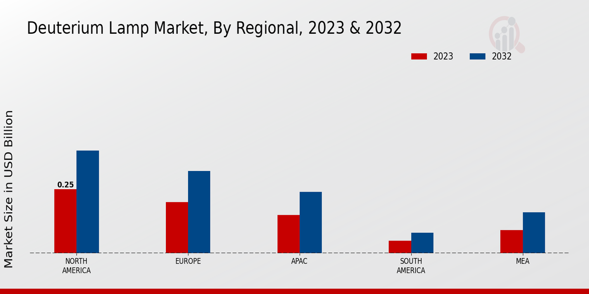 Deuterium Lamp Market Regional Insights