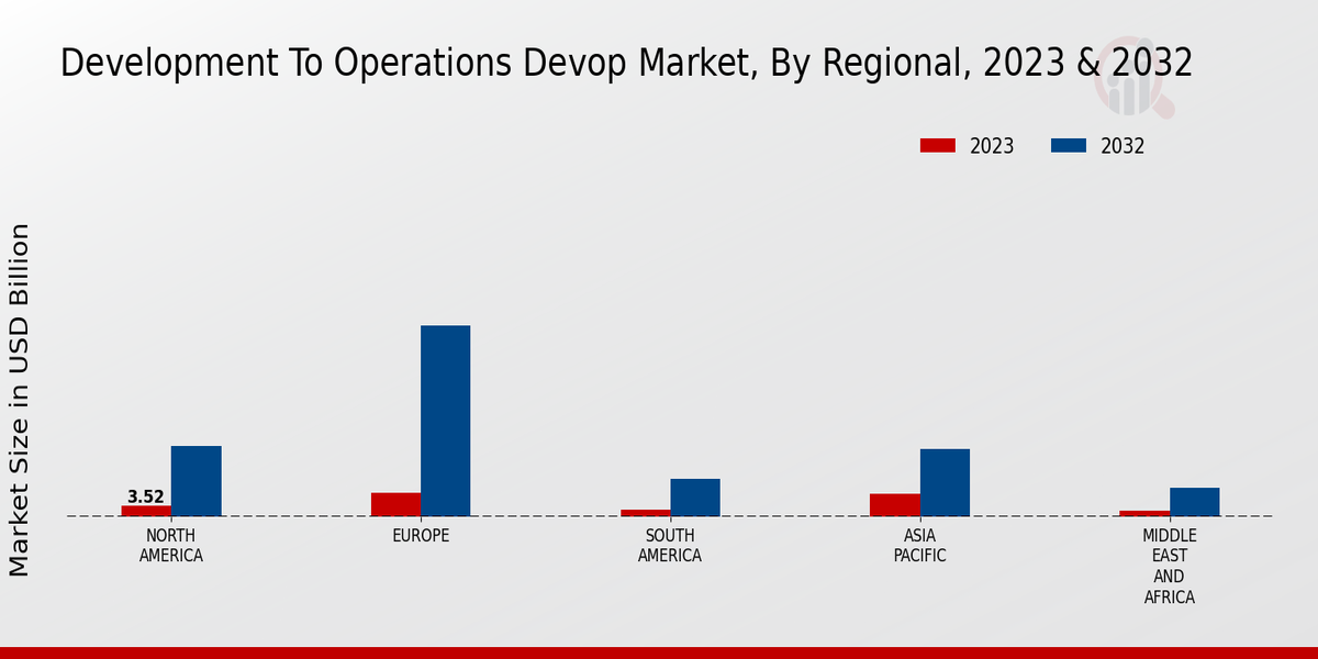 Development To Operations Devop Market Regional Insights