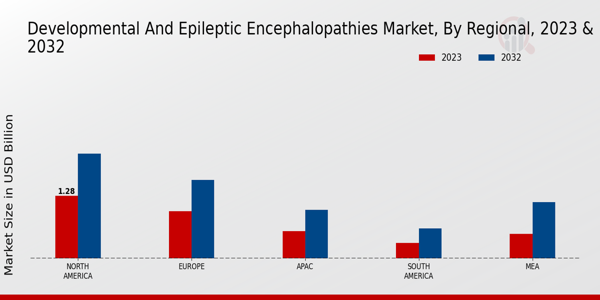 Developmental and Epileptic Encephalopathies Market Regional Insights 