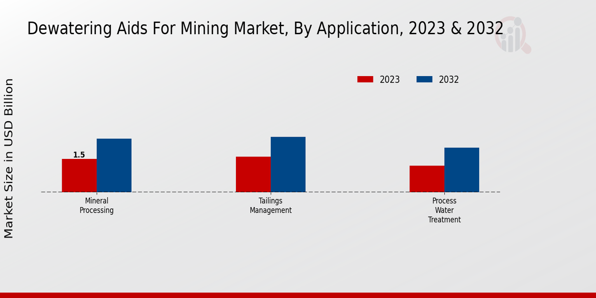 Dewatering Aids for Mining Market ,By Application 2023 & 2032