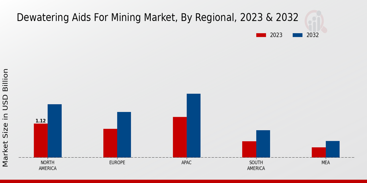 Dewatering Aids for Mining Market By Application 2023 & 2032