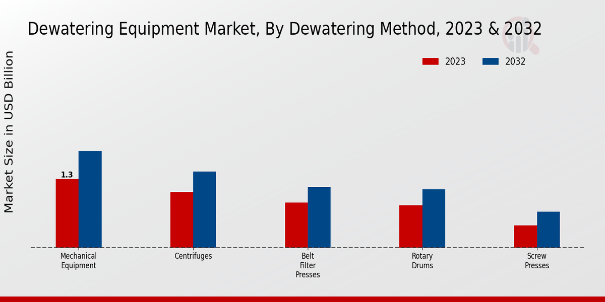 Dewatering Equipment Market Dewatering Method Insights  