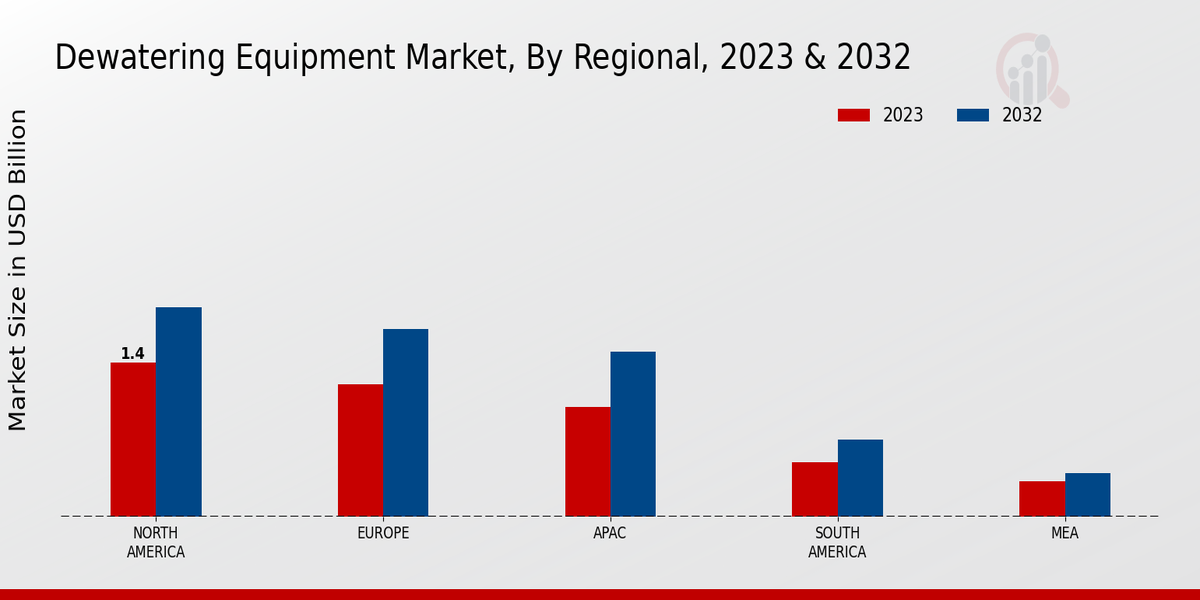 Dewatering Equipment Market Regional Insights  