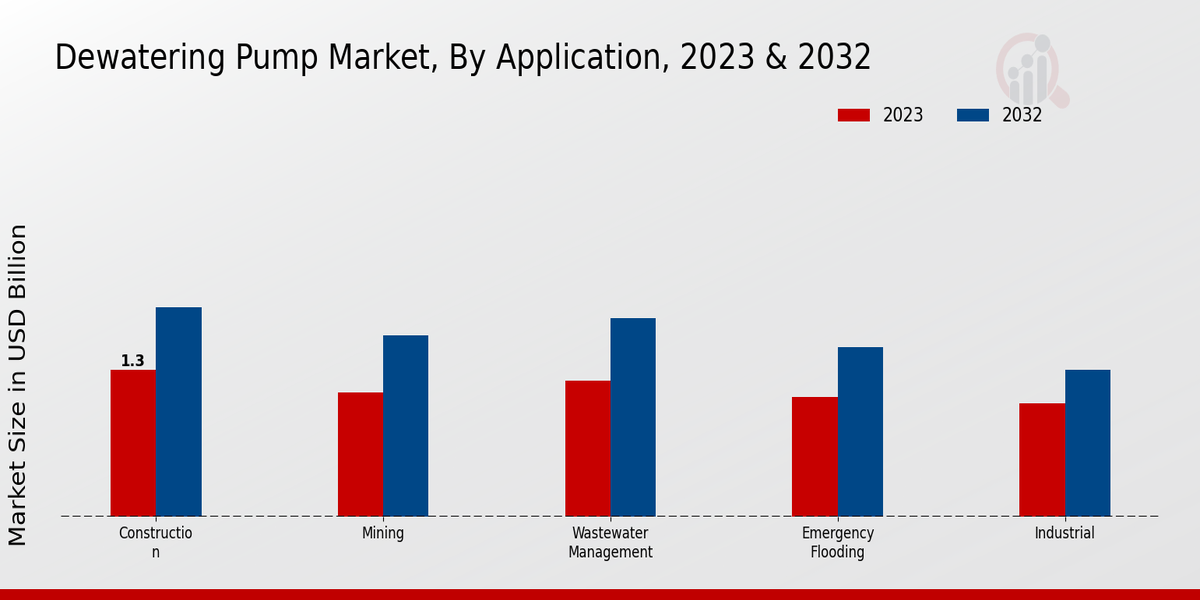 Dewatering Pump Market Application Insights