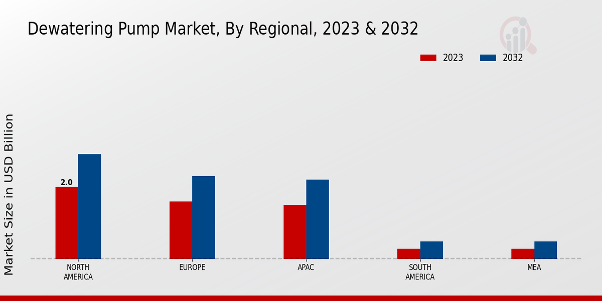 Dewatering Pump Market Regional Insights