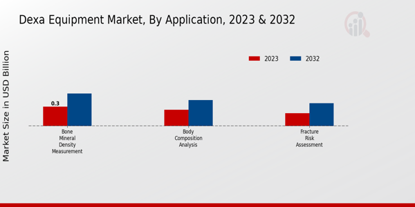 Dexa Equipment Market Application