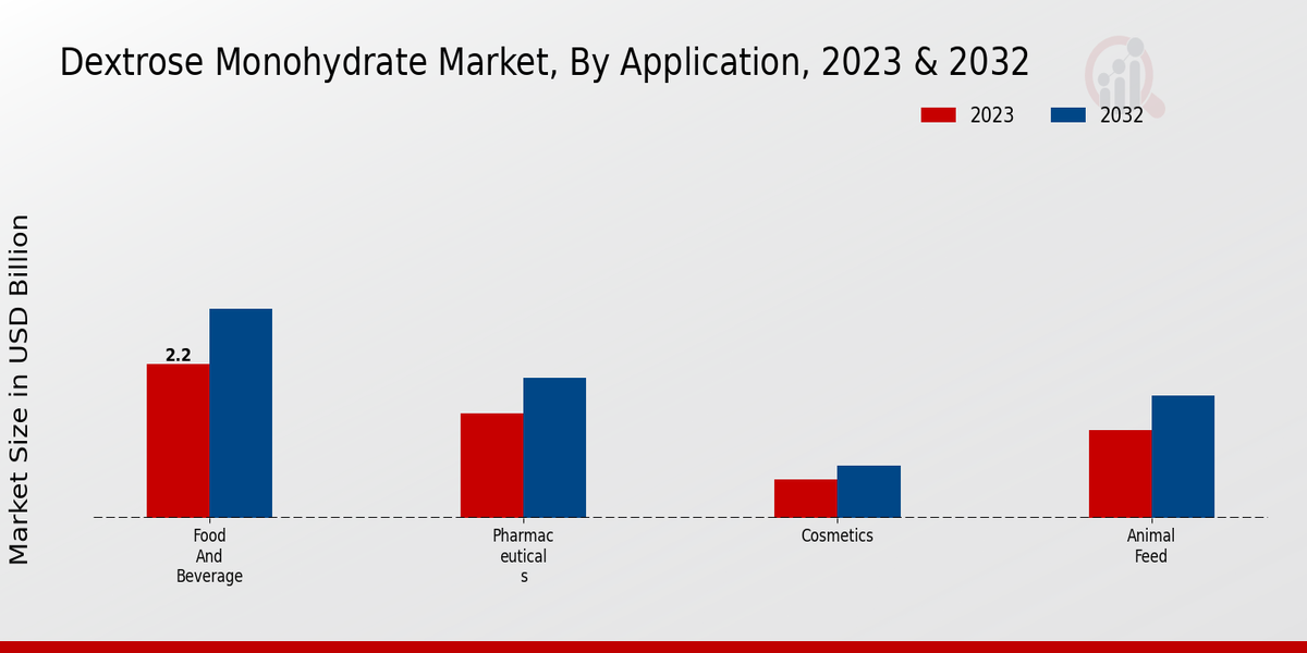 Dextrose Monohydrate Market By 