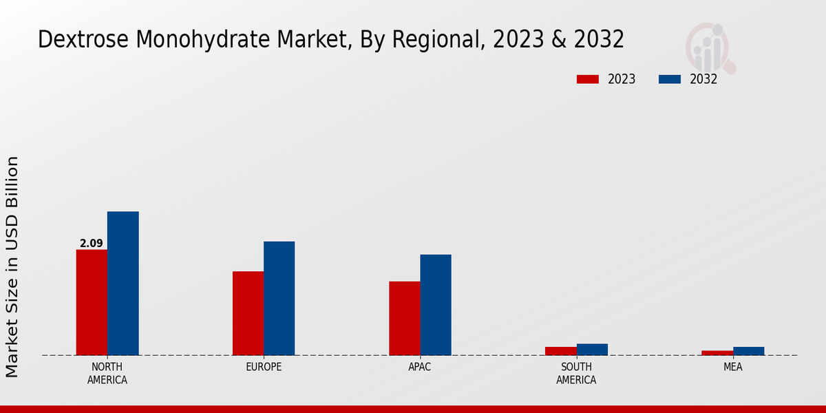 Dextrose Monohydrate Market By Regional Analysis 