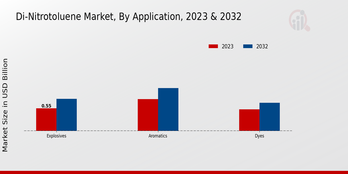 Di-Nitrotoluene Market Application Insights 