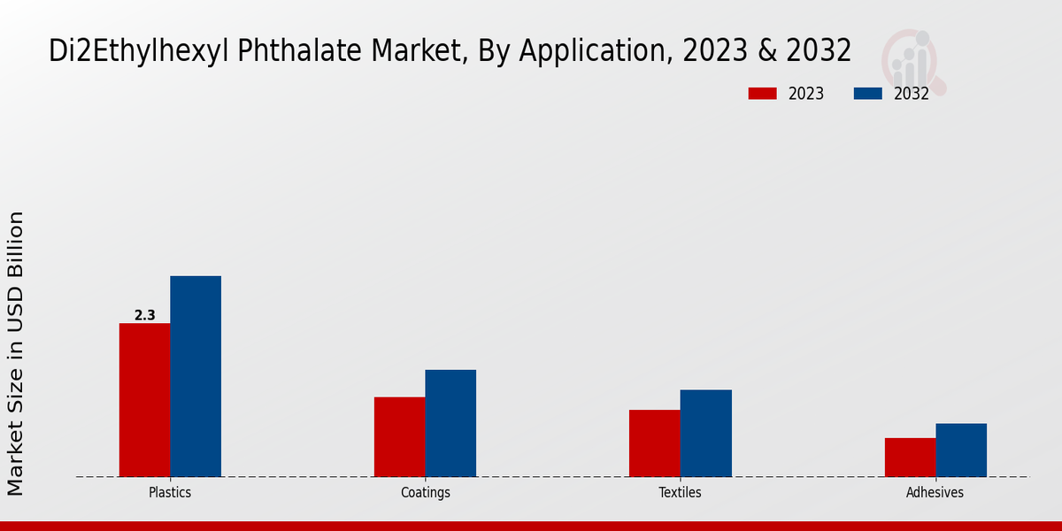 Di2ethylhexyl Phthalate Market Application Insights 