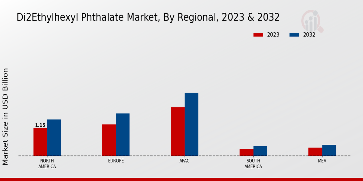 Di2ethylhexyl Phthalate Market Regional Insights 