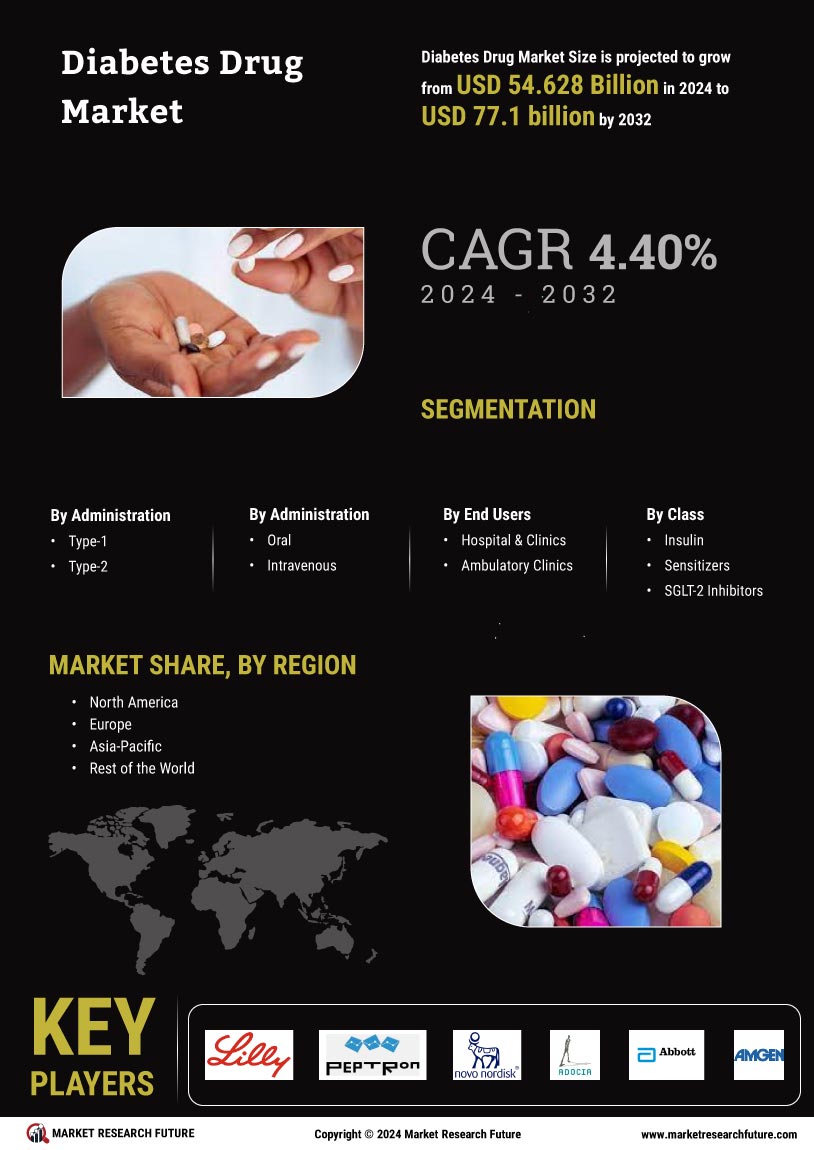 Diabetes Drug Market