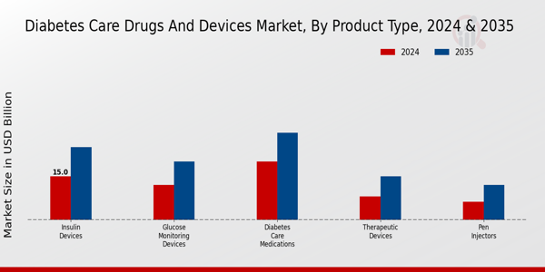 Diabetes Care Drugs And Devices Market Segment