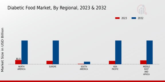 Diabetic Food Market Regional Insights