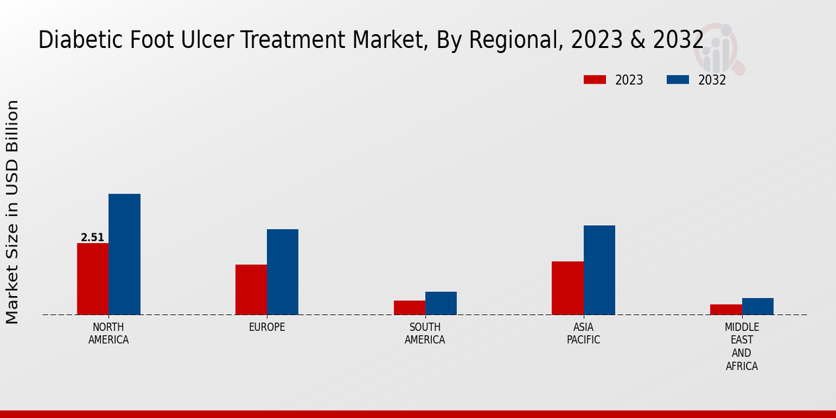 Diabetic Foot Ulcer Treatment Market Regional Insights