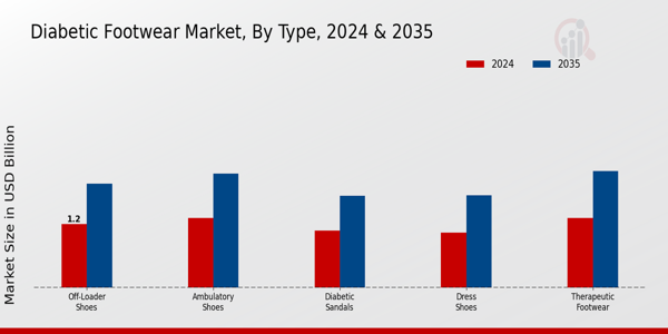 Diabetic Footwear Market Type Insights