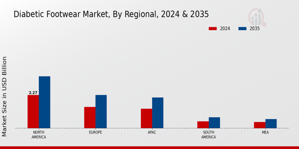 Diabetic Footwear Market Regional Insights