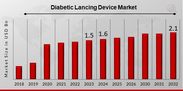 Diabetic Lancing Device Market