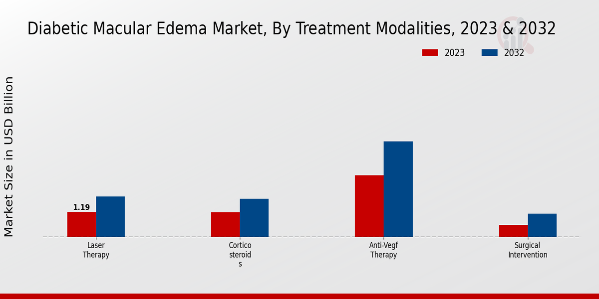 Diabetic Macular Edema Market Treatment Modalities Insights   