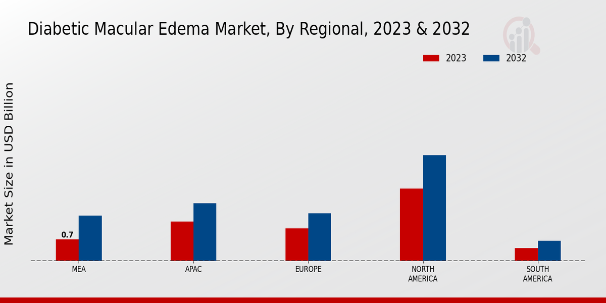 Diabetic Macular Edema Market Regional Insights   