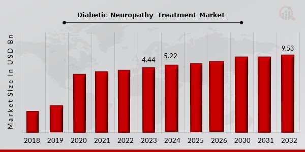 Diabetic Neuropathy Treatment Market