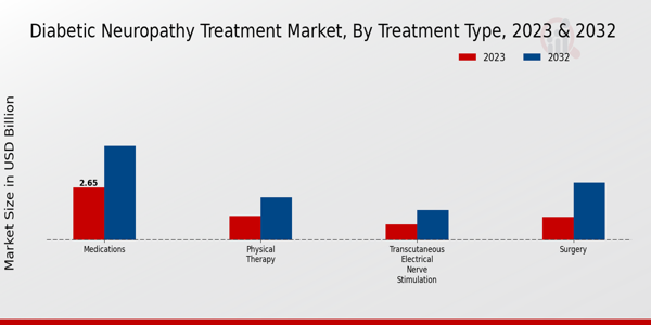 Diabetic Neuropathy Treatment Market Treatment Type Insights  